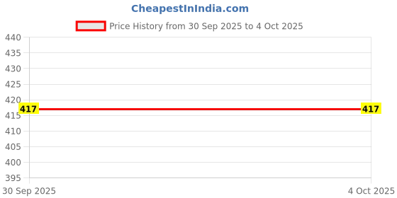 ajio.com woodland Brand Print Thong-Strap Flip Flops woodland Price History Graph from 30 Sep 2025 to 4 Oct 2025