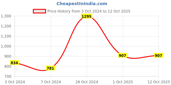 ajio.com woodland Camo Print Slides woodland Price History Graph from 3 Oct 2024 to 12 Oct 2025