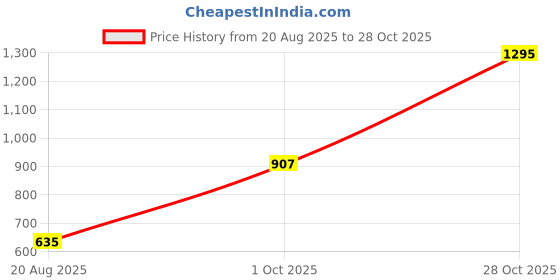 ajio.com woodland Camo Print Slides woodland Price History Graph from 20 Aug 2025 to 28 Oct 2025