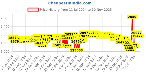 ajio.com woodland Colourblock T-strap Slip-On Sandals woodland Price History Graph from 11 Jul 2024 to 30 Nov 2025