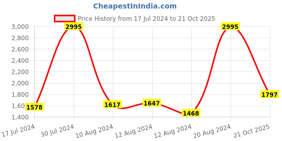 ajio.com woodland Dual-Strap Sandals with Brand Embroidery woodland Price History Graph from 17 Jul 2024 to 21 Oct 2025