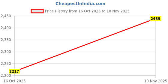 ajio.com woodland Dual Strap Sling-Back Sandals woodland Price History Graph from 16 Oct 2025 to 10 Nov 2025