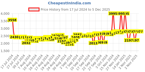 ajio.com woodland Fisherman Sandals with Velcro Fastening woodland Price History Graph from 17 Jul 2024 to 5 Dec 2025