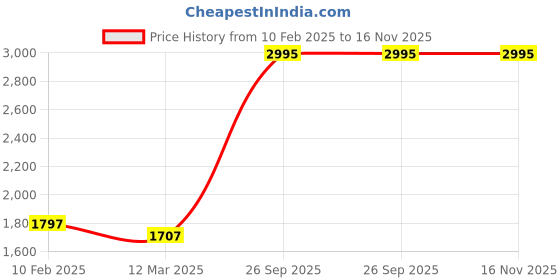ajio.com woodland Floaters with Contrast Stitch Details woodland Price History Graph from 10 Feb 2025 to 15 Nov 2025