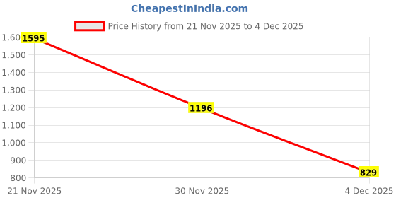 ajio.com woodland Genuine Leather Belt with Buckle Closure woodland Price History Graph from 21 Nov 2025 to 4 Dec 2025