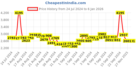 ajio.com woodland Genuine Leather Lace-Up Casual Shoes woodland Price History Graph from 24 Jul 2024 to 5 Jan 2026