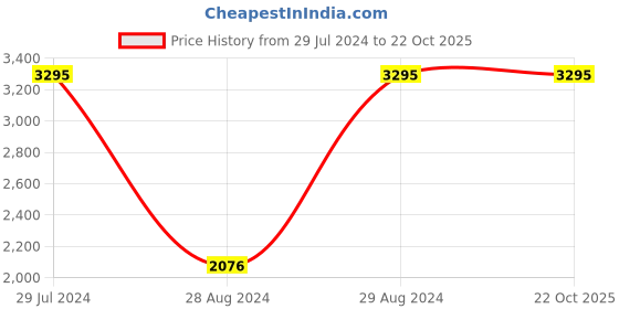 ajio.com woodland Genuine Leather Sandals woodland Price History Graph from 29 Jul 2024 to 22 Oct 2025