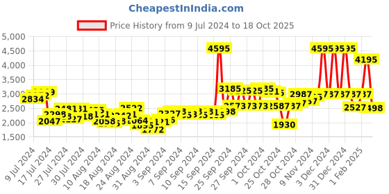 ajio.com woodland Lace-Up Ankle-Length Boots woodland Price History Graph from 9 Jul 2024 to 18 Oct 2025