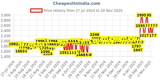 ajio.com woodland Lace-Up Casual Shoes woodland Price History Graph from 27 Jul 2024 to 20 Nov 2025