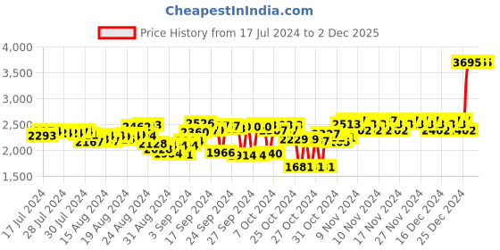 ajio.com woodland Lace-Up Shoes with Highlighted Seams woodland Price History Graph from 17 Jul 2024 to 2 Dec 2025