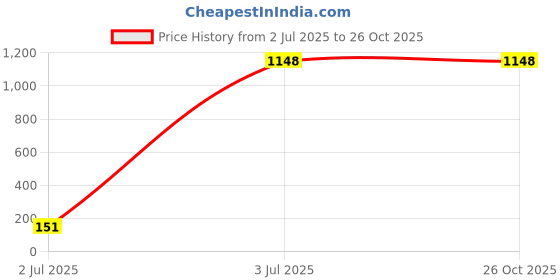ajio.com woodland Lace-Up Shoes with Placement Logo Print woodland Price History Graph from 2 Jul 2025 to 25 Oct 2025
