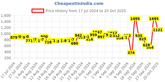 ajio.com woodland Leather Bi-Fold Wallet woodland Price History Graph from 17 Jul 2024 to 20 Oct 2025