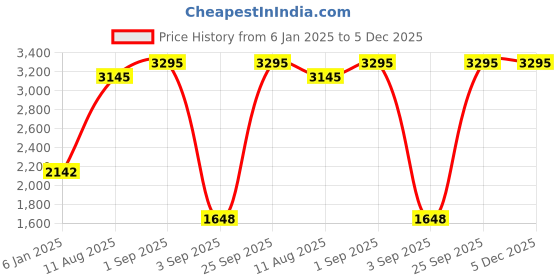 ajio.com woodland Leather Clogs with Velcro Closure woodland Price History Graph from 6 Jan 2025 to 5 Dec 2025