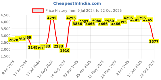 ajio.com woodland Low-Top Lace-Up Casual Shoes woodland Price History Graph from 9 Jul 2024 to 22 Oct 2025