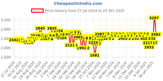 ajio.com woodland Low-Top Lace-Up Casual Shoes woodland Price History Graph from 27 Jul 2024 to 23 Oct 2025