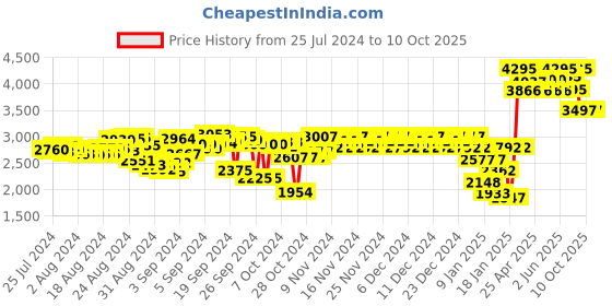 ajio.com woodland Low-Top Lace-Up Shoes woodland Price History Graph from 25 Jul 2024 to 8 Oct 2025