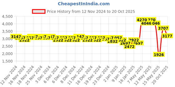ajio.com woodland Low-Top Lace-Up Shoes woodland Price History Graph from 12 Nov 2024 to 20 Oct 2025