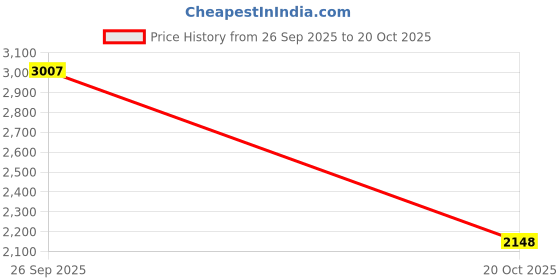 ajio.com woodland Low-Top Lace-Up Shoes woodland Price History Graph from 26 Sep 2025 to 20 Oct 2025
