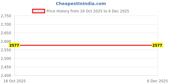 ajio.com woodland Low-Top Lace-Up Shoes woodland Price History Graph from 16 Oct 2025 to 5 Dec 2025