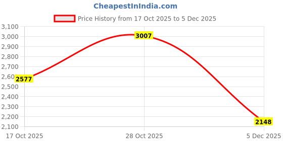 ajio.com woodland Low-Top Lace-Up Shoes woodland Price History Graph from 17 Oct 2025 to 5 Dec 2025