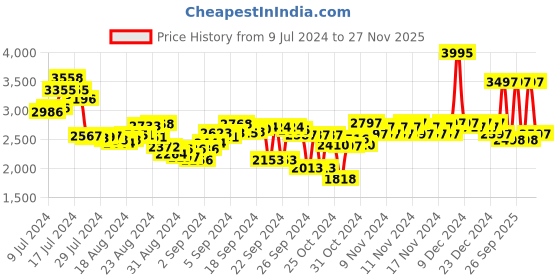 ajio.com woodland Low-Top Shoes with Logo Placement woodland Price History Graph from 9 Jul 2024 to 27 Nov 2025
