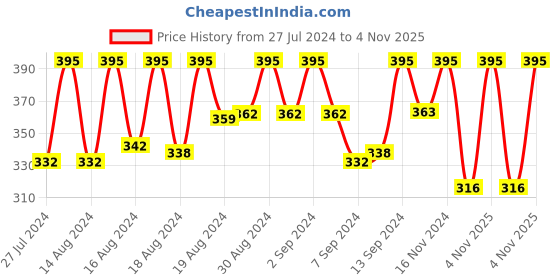 ajio.com woodland Men Beanie with Brand Patch woodland Price History Graph from 27 Jul 2024 to 4 Nov 2025