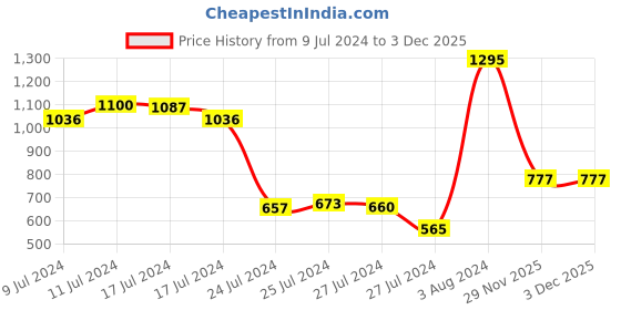 ajio.com woodland Men Brand Embossed Slides woodland Price History Graph from 9 Jul 2024 to 30 Nov 2025