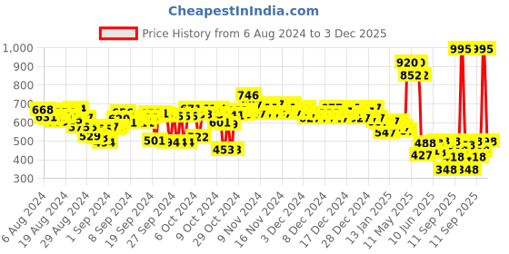 ajio.com woodland Men Brand Print Open-Toe Sliders woodland Price History Graph from 6 Aug 2024 to 3 Dec 2025