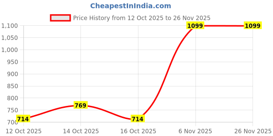 ajio.com woodland Men Brand Print Round-Toe Slides woodland Price History Graph from 12 Oct 2025 to 25 Nov 2025