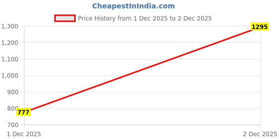 ajio.com woodland Men Brand Typography Embossed Slides woodland Price History Graph from 1 Dec 2025 to 2 Dec 2025
