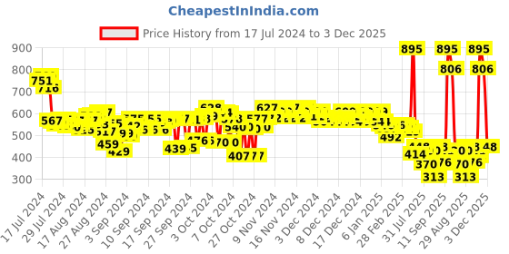ajio.com woodland Men Checked Thong-Strap Flip-Flops woodland Price History Graph from 17 Jul 2024 to 3 Dec 2025
