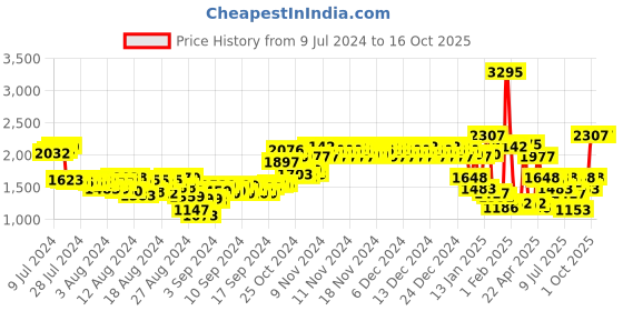 ajio.com woodland Men Colourblock Low-Top Lace-Up Running Shoes woodland Price History Graph from 9 Jul 2024 to 16 Oct 2025