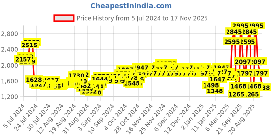 ajio.com woodland Men Colourblock Low-Top Lace-Up Running Shoes woodland Price History Graph from 5 Jul 2024 to 17 Nov 2025