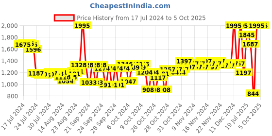 ajio.com woodland Men Double-Strap Floaters woodland Price History Graph from 17 Jul 2024 to 4 Oct 2025