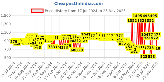 ajio.com woodland Men Double-Strap Floaters woodland Price History Graph from 17 Jul 2024 to 23 Nov 2025