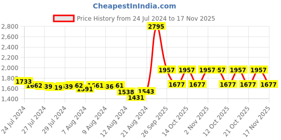 ajio.com woodland Men Double-Strap Sandals with Velcro Fastening woodland Price History Graph from 24 Jul 2024 to 17 Nov 2025