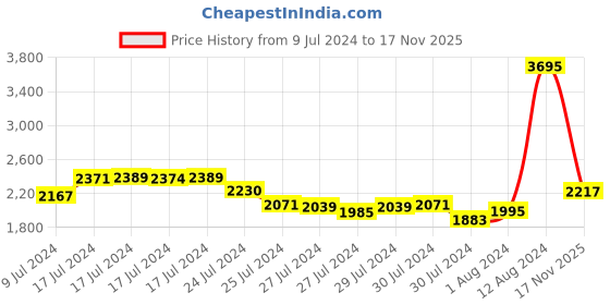 ajio.com woodland Men Fisherman Sandals with Velcro Closure woodland Price History Graph from 9 Jul 2024 to 17 Nov 2025