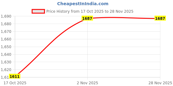 ajio.com woodland Men Floater Sandals with Velcro Closure woodland Price History Graph from 17 Oct 2025 to 27 Nov 2025