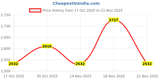 ajio.com woodland Men Floater Sandals with Velcro Closure woodland Price History Graph from 17 Oct 2025 to 21 Nov 2025