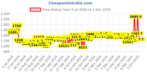 ajio.com woodland Men Knitted Slip-On Shoes woodland Price History Graph from 5 Jul 2024 to 30 Nov 2025