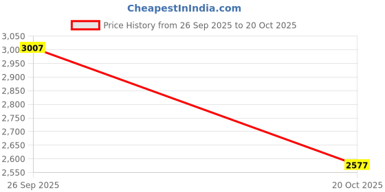 ajio.com woodland Men Lace-Up Boots woodland Price History Graph from 26 Sep 2025 to 20 Oct 2025