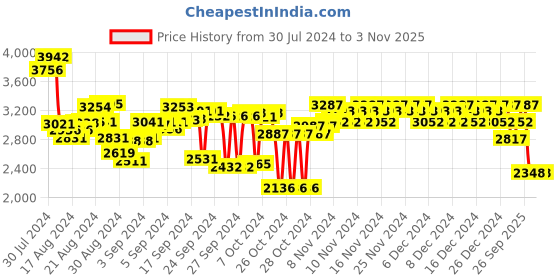ajio.com woodland Men Lace-Up Casual Shoes woodland Price History Graph from 30 Jul 2024 to 2 Nov 2025
