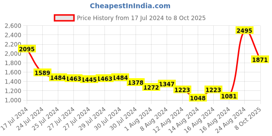 ajio.com woodland Men Lace-Up Running Shoes woodland Price History Graph from 17 Jul 2024 to 8 Oct 2025