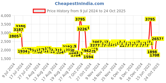 ajio.com woodland Men Lace-Up Shoes woodland Price History Graph from 9 Jul 2024 to 24 Oct 2025