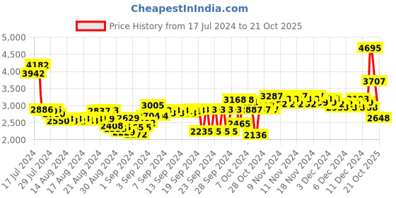 ajio.com woodland Men Lace-Up Shoes woodland Price History Graph from 17 Jul 2024 to 21 Oct 2025