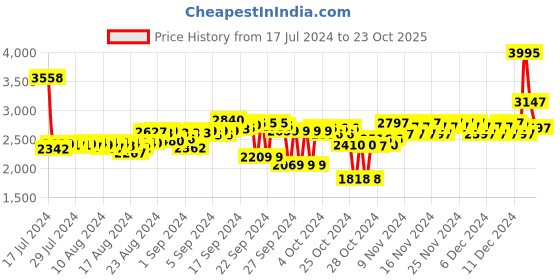 ajio.com woodland Men Lace-Up Shoes woodland Price History Graph from 17 Jul 2024 to 23 Oct 2025
