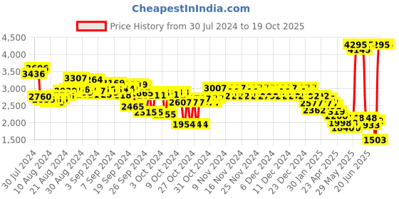 ajio.com woodland Men Lace-Up Shoes woodland Price History Graph from 30 Jul 2024 to 18 Oct 2025