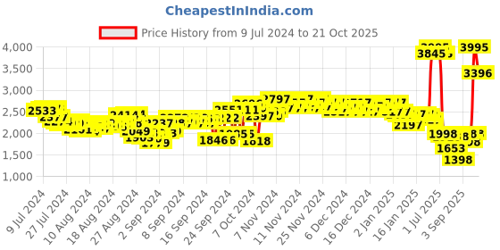 ajio.com woodland Men Lace-Up Sports Shoes woodland Price History Graph from 9 Jul 2024 to 21 Oct 2025