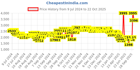 ajio.com woodland Men Lace-Up Sports Shoes woodland Price History Graph from 9 Jul 2024 to 22 Oct 2025