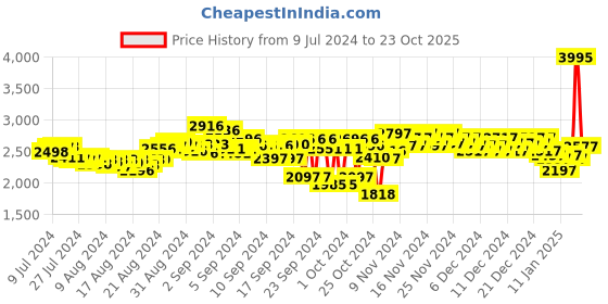 ajio.com woodland Men Leather Lace-Up Casual Shoes woodland Price History Graph from 9 Jul 2024 to 23 Oct 2025